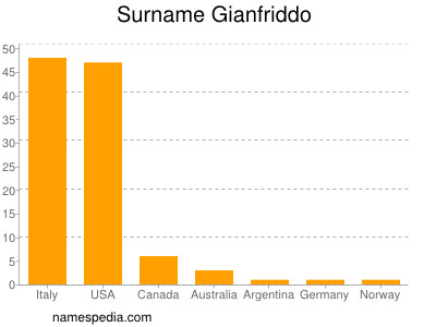 nom Gianfriddo