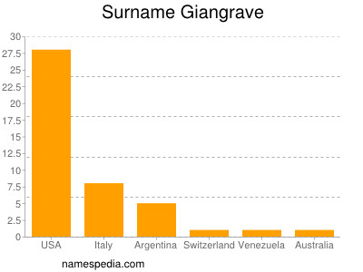 Surname Giangrave