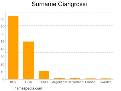Surname Giangrossi