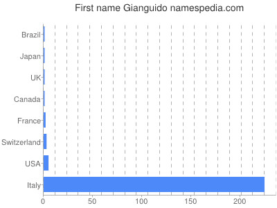 Given name Gianguido