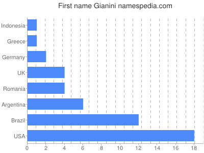 Given name Gianini