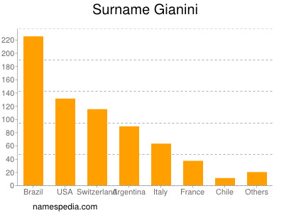 Surname Gianini