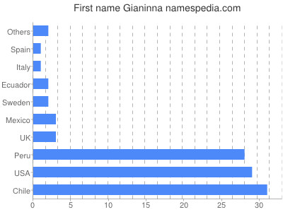 Given name Gianinna