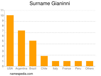 Surname Gianinni