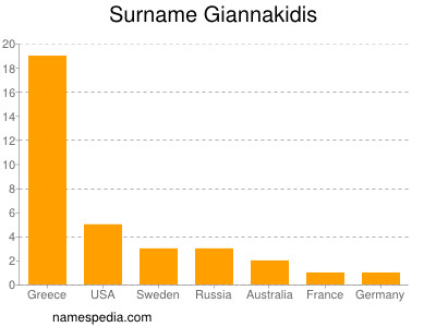 Surname Giannakidis