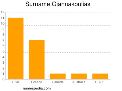 Surname Giannakoulias