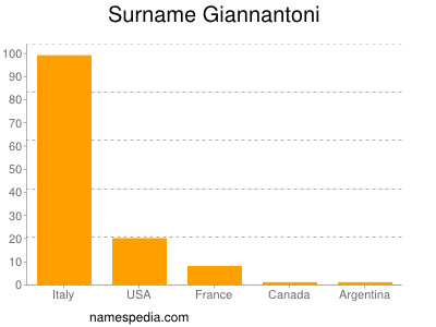 Surname Giannantoni