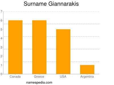 Surname Giannarakis