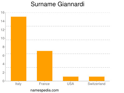 Surname Giannardi