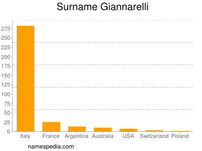 Surname Giannarelli