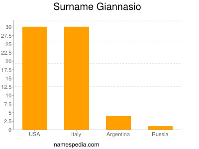 Surname Giannasio