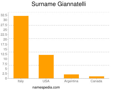 Surname Giannatelli