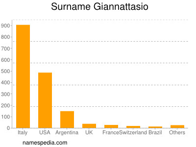 Surname Giannattasio