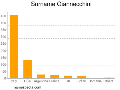 Surname Giannecchini