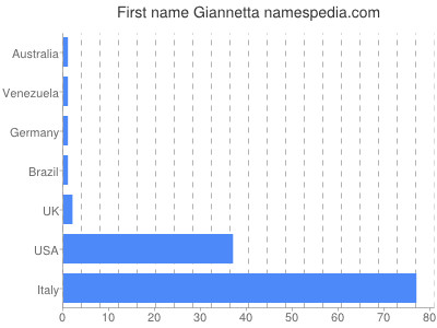 Given name Giannetta