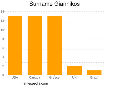 Surname Giannikos