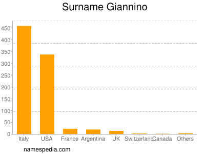 Surname Giannino