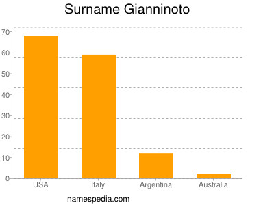 Surname Gianninoto