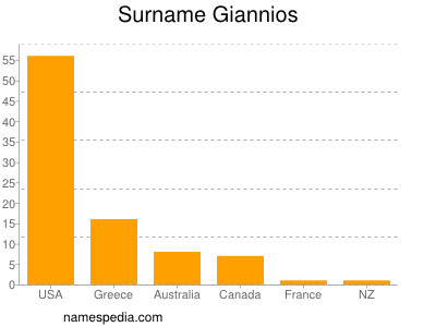 Surname Giannios