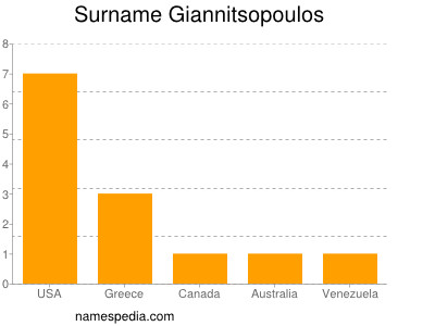 Surname Giannitsopoulos
