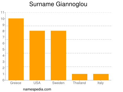 Surname Giannoglou