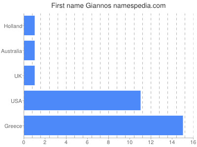 Given name Giannos