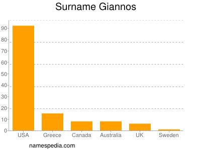 Surname Giannos