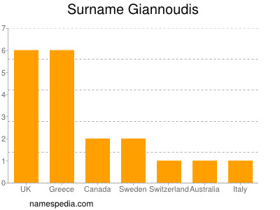 Surname Giannoudis