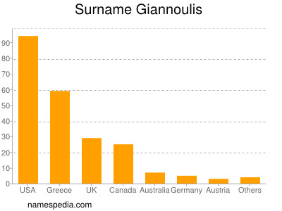 Surname Giannoulis
