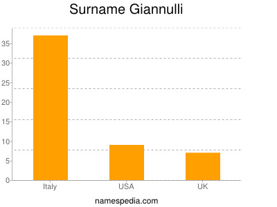 Surname Giannulli
