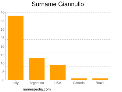Surname Giannullo