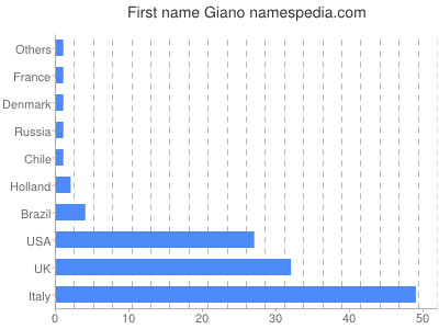 Given name Giano