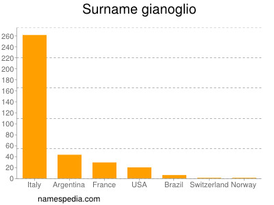 Surname Gianoglio