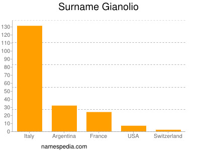 Surname Gianolio