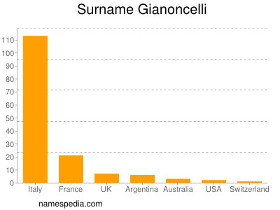 Surname Gianoncelli
