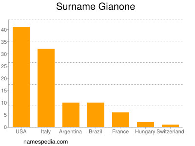 Surname Gianone