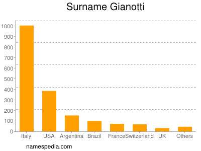 Surname Gianotti