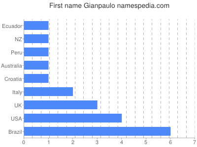 Given name Gianpaulo