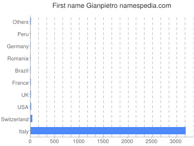 Given name Gianpietro