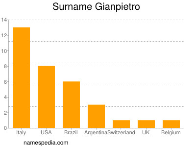 Surname Gianpietro