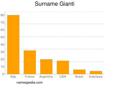 Surname Gianti