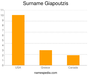 Surname Giapoutzis
