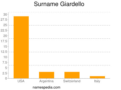 Surname Giardello