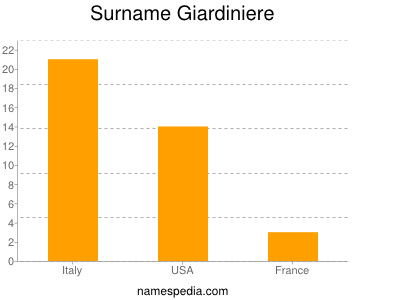Surname Giardiniere