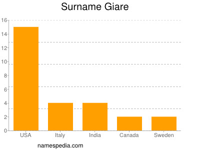 Surname Giare