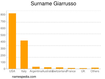 Surname Giarrusso