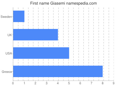 Given name Giasemi