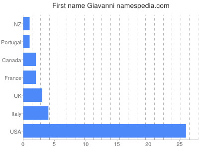 Given name Giavanni