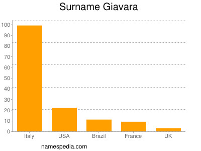 Surname Giavara