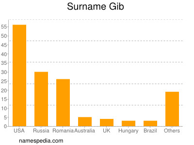 Surname Gib